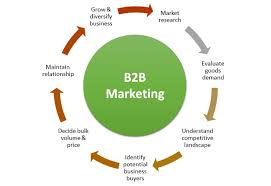 B2B Marketing